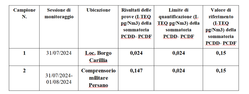 Arpac Diossine